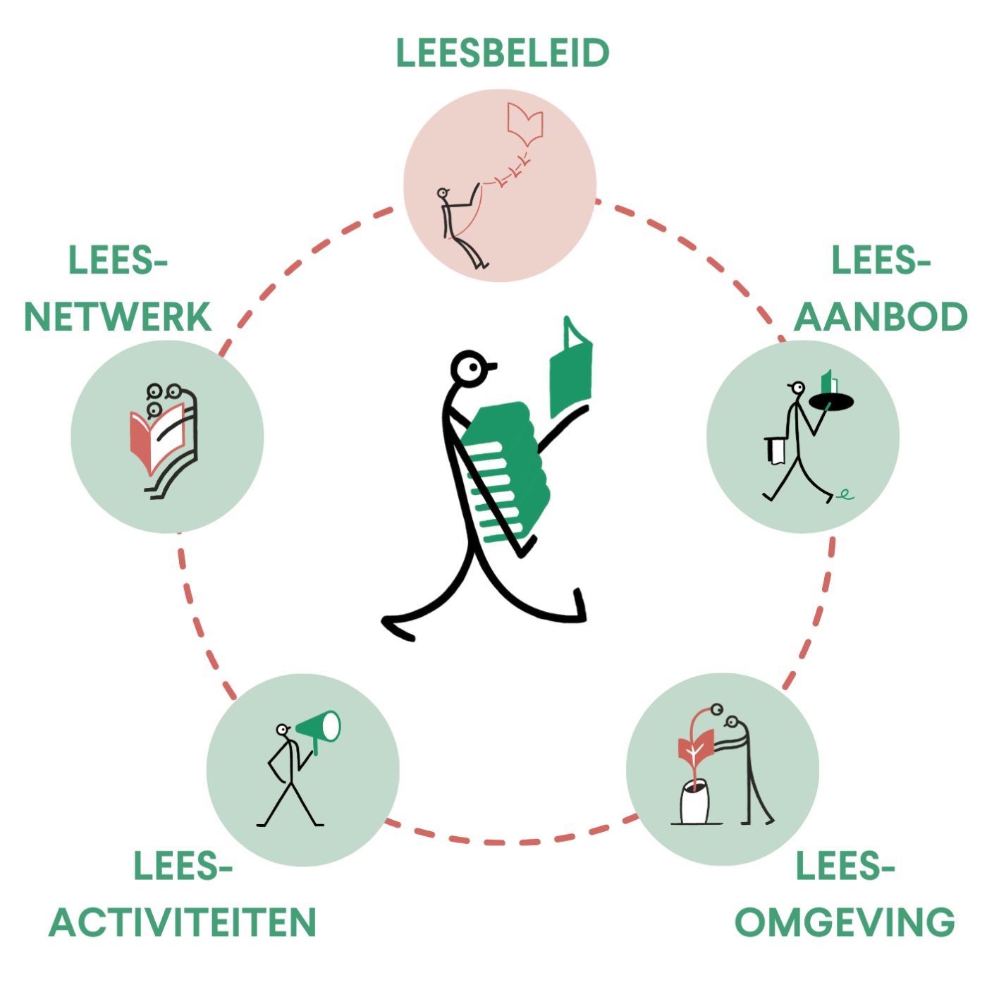 Pijlers voor krachtige leesbevordering